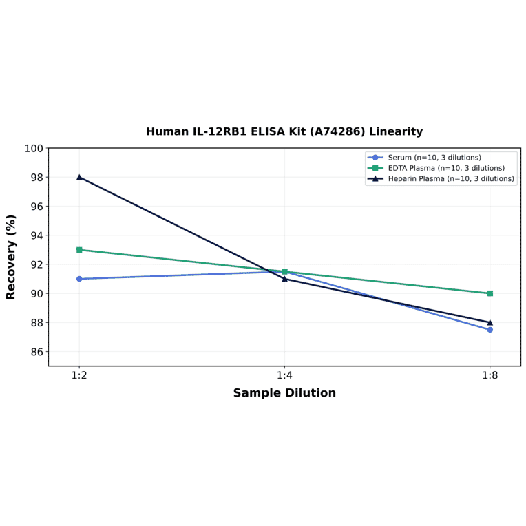 Linearity - Human IL-12RB1 ELISA Kit (A74286) - Antibodies.com