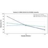 Linearity - Human IL-12RB1 ELISA Kit (A74286) - Antibodies.com