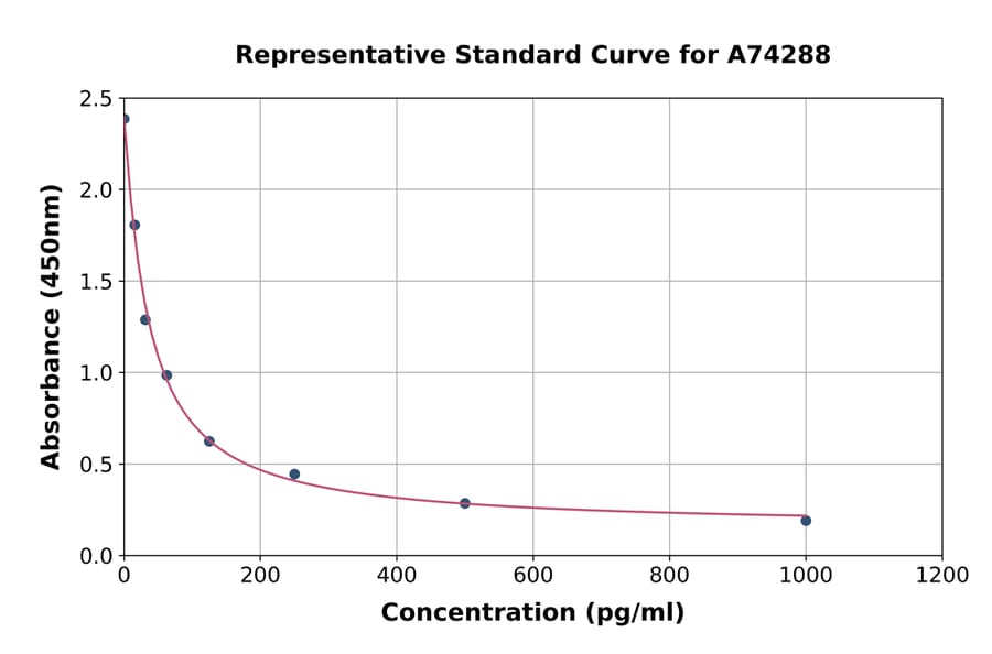 Standard Curve - Human Glicentin ELISA Kit (A74288) - Antibodies.com