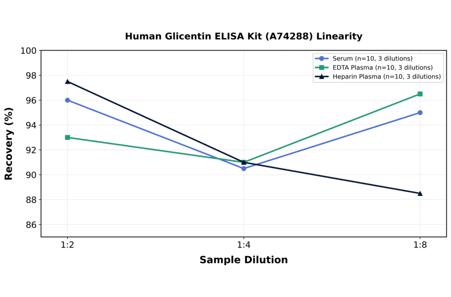 Linearity - Human Glicentin ELISA Kit (A74288) - Antibodies.com