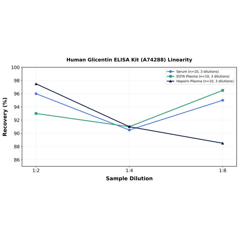 Linearity - Human Glicentin ELISA Kit (A74288) - Antibodies.com