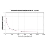 Standard Curve - Rat 8-iso-PGF2 alpha ELISA Kit (A74289) - Antibodies.com