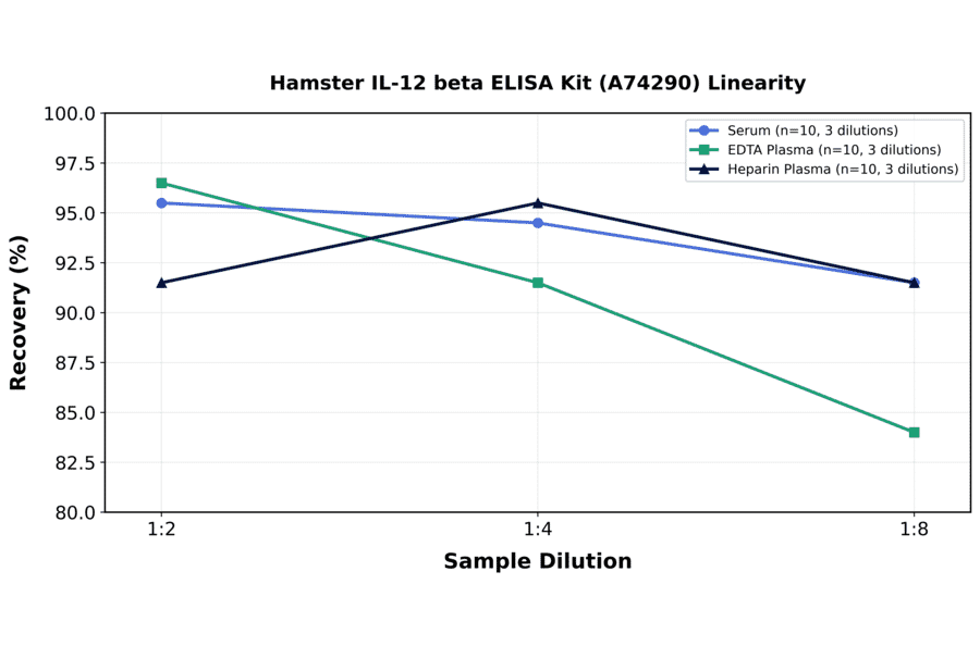 Linearity - Hamster IL-12 beta ELISA Kit (A74290) - Antibodies.com