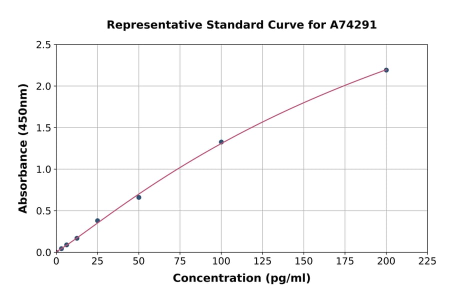 Standard Curve - Hamster TNF alpha ELISA Kit (A74291) - Antibodies.com
