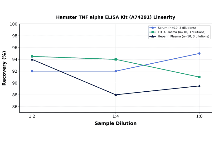 Linearity - Hamster TNF alpha ELISA Kit (A74291) - Antibodies.com
