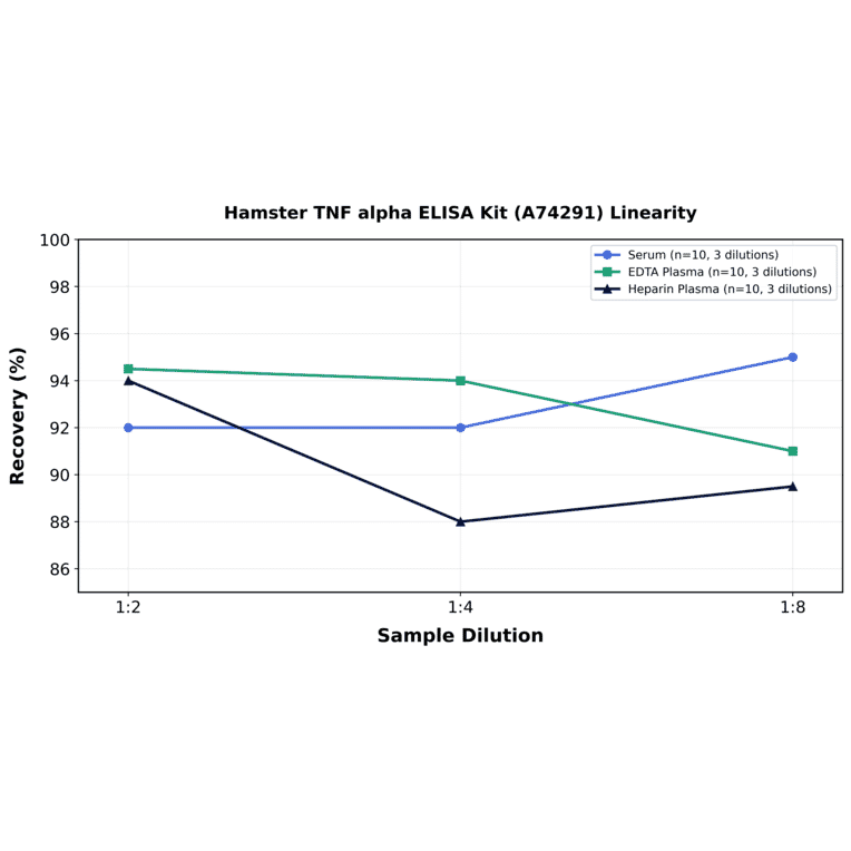 Linearity - Hamster TNF alpha ELISA Kit (A74291) - Antibodies.com