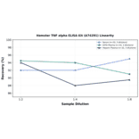 Linearity - Hamster TNF alpha ELISA Kit (A74291) - Antibodies.com
