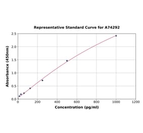 Standard Curve - Hamster Interferon gamma ELISA Kit (A74292) - Antibodies.com