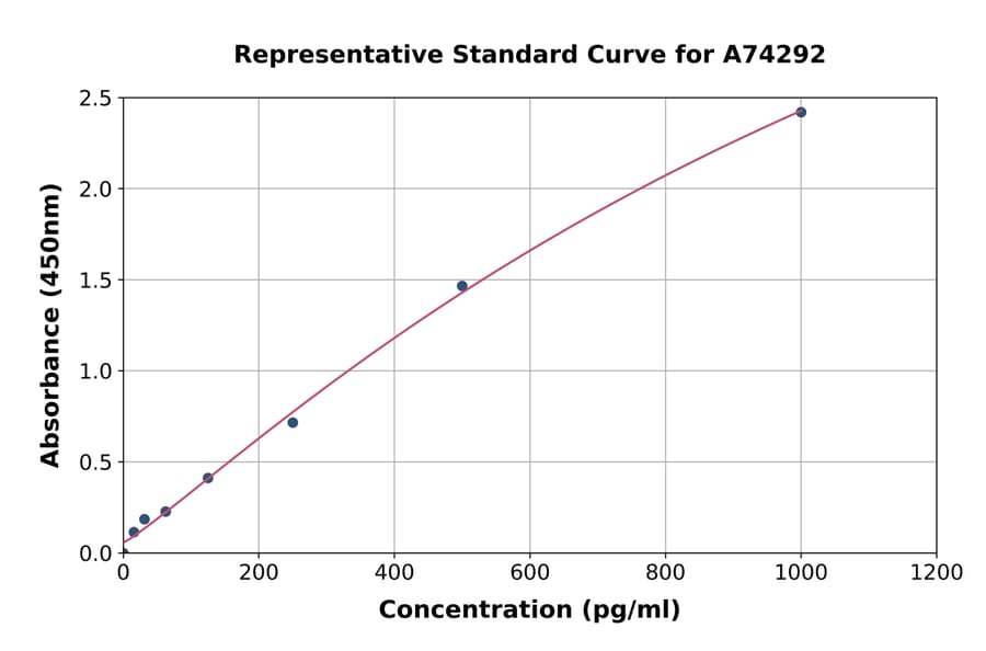 Standard Curve - Hamster Interferon gamma ELISA Kit (A74292) - Antibodies.com