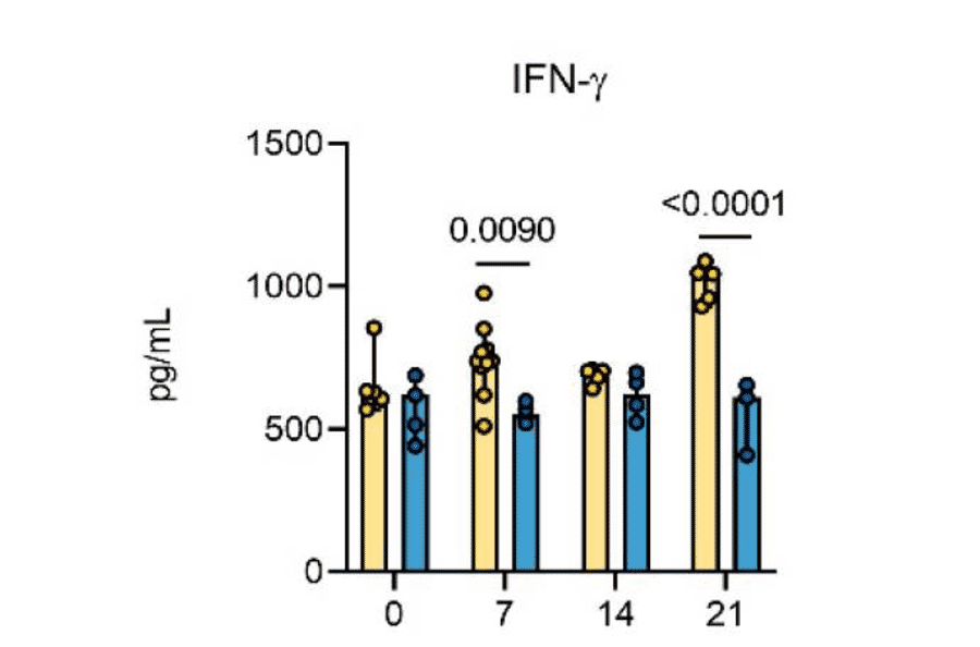 ELISA - Hamster Interferon gamma ELISA Kit - Antibodies.com
