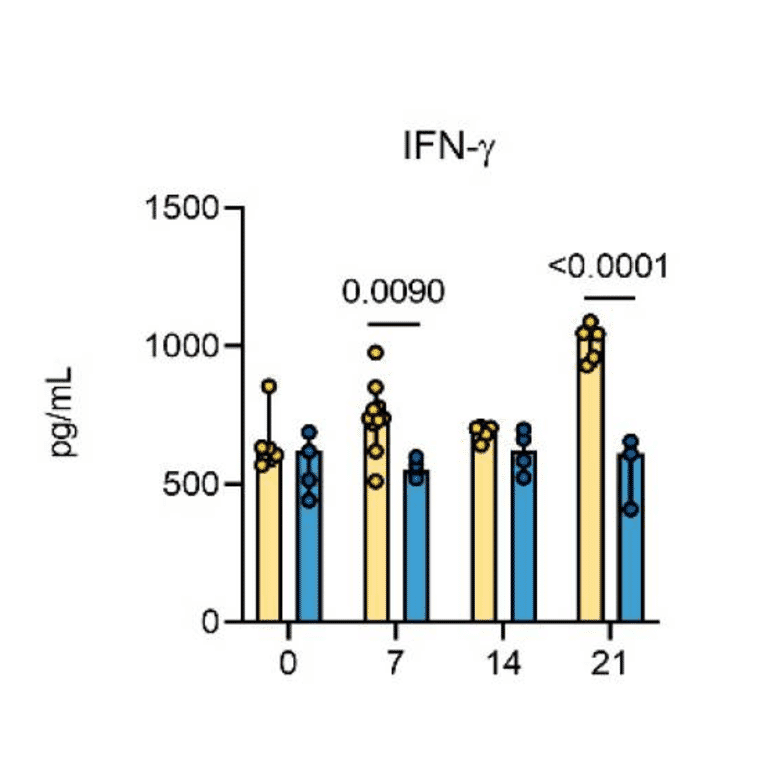 ELISA - Hamster Interferon gamma ELISA Kit - Antibodies.com