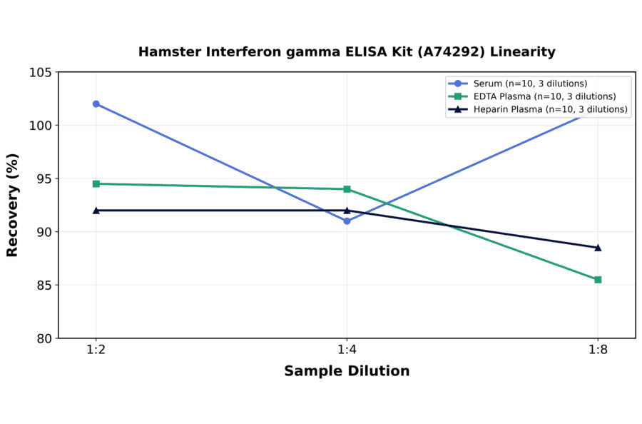 Linearity - Hamster Interferon gamma ELISA Kit (A74292) - Antibodies.com