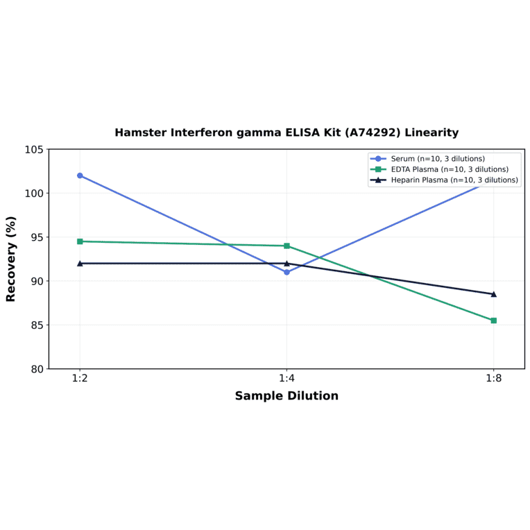 Linearity - Hamster Interferon gamma ELISA Kit (A74292) - Antibodies.com