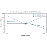 Linearity - Hamster Interferon gamma ELISA Kit (A74292) - Antibodies.com