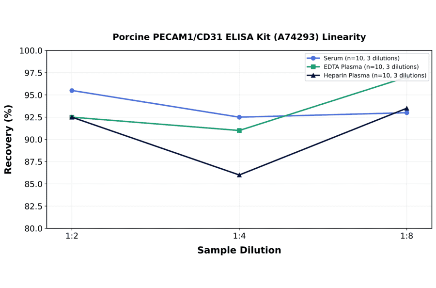 Linearity - Porcine PECAM1/CD31 ELISA Kit (A74293) - Antibodies.com