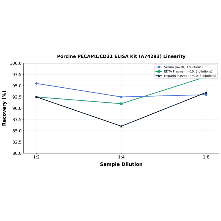 Linearity - Porcine PECAM1/CD31 ELISA Kit (A74293) - Antibodies.com