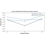 Linearity - Porcine PECAM1/CD31 ELISA Kit (A74293) - Antibodies.com