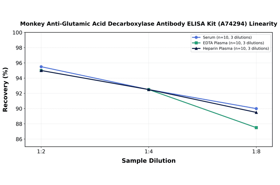 Linearity - Monkey Anti-Glutamic Acid Decarboxylase Antibody ELISA Kit (A74294) - Antibodies.com