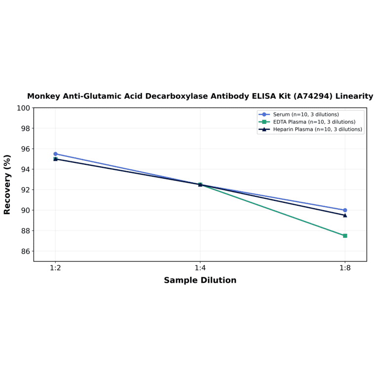 Linearity - Monkey Anti-Glutamic Acid Decarboxylase Antibody ELISA Kit (A74294) - Antibodies.com