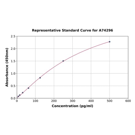 Standard Curve - Goat Interferon gamma ELISA Kit (A74296) - Antibodies.com