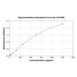 Standard Curve - Goat Interferon gamma ELISA Kit (A74296) - Antibodies.com
