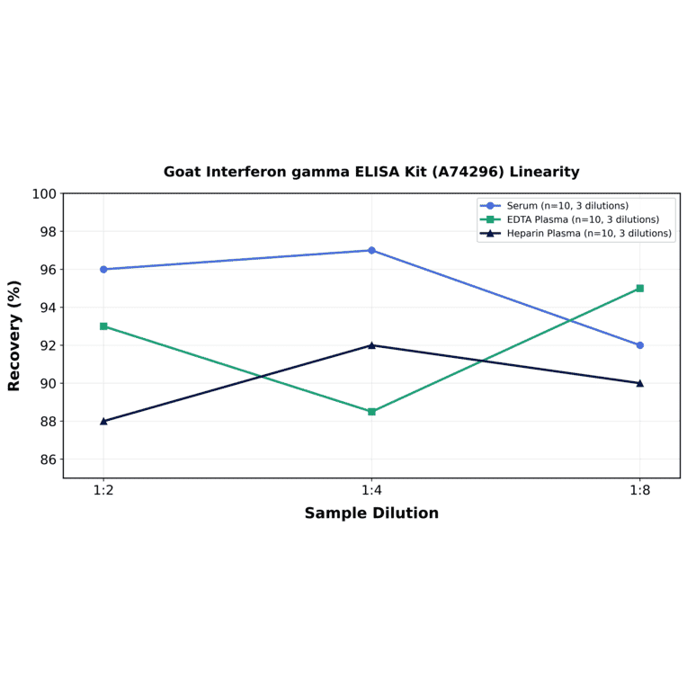 Linearity - Goat Interferon gamma ELISA Kit (A74296) - Antibodies.com