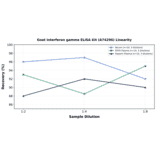 Linearity - Goat Interferon gamma ELISA Kit (A74296) - Antibodies.com