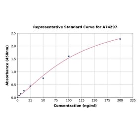 Standard Curve - Human HSP90 alpha ELISA Kit (A74297) - Antibodies.com