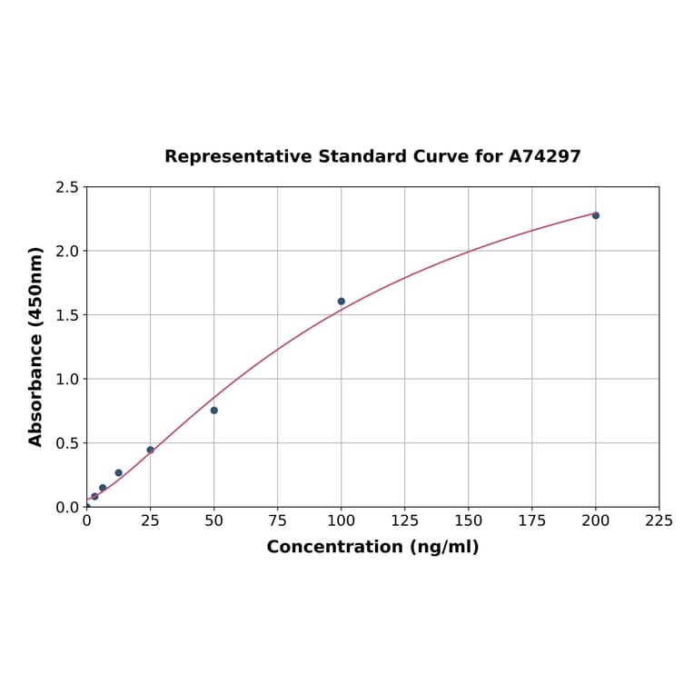 Standard Curve - Human HSP90 alpha ELISA Kit (A74297) - Antibodies.com