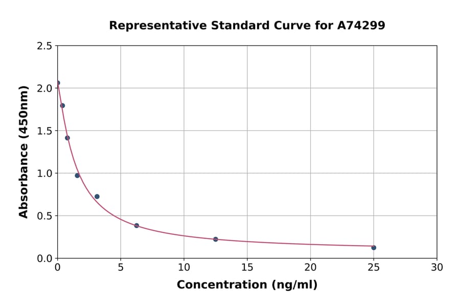 Standard Curve - Human Cortisol ELISA Kit (A74299) - Antibodies.com