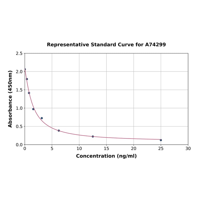Standard Curve - Human Cortisol ELISA Kit (A74299) - Antibodies.com