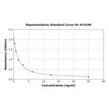 Standard Curve - Human Cortisol ELISA Kit (A74299) - Antibodies.com