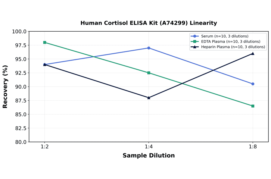 Linearity - Human Cortisol ELISA Kit (A74299) - Antibodies.com