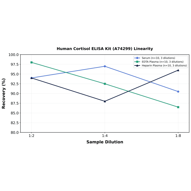 Linearity - Human Cortisol ELISA Kit (A74299) - Antibodies.com