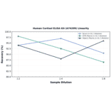 Linearity - Human Cortisol ELISA Kit (A74299) - Antibodies.com