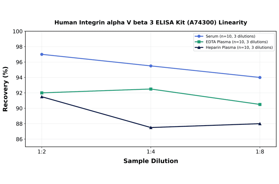 Linearity - Human Integrin alpha V beta 3 ELISA Kit (A74300) - Antibodies.com