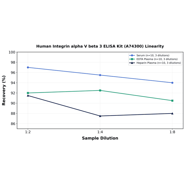 Linearity - Human Integrin alpha V beta 3 ELISA Kit (A74300) - Antibodies.com