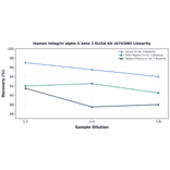 Linearity - Human Integrin alpha V beta 3 ELISA Kit (A74300) - Antibodies.com