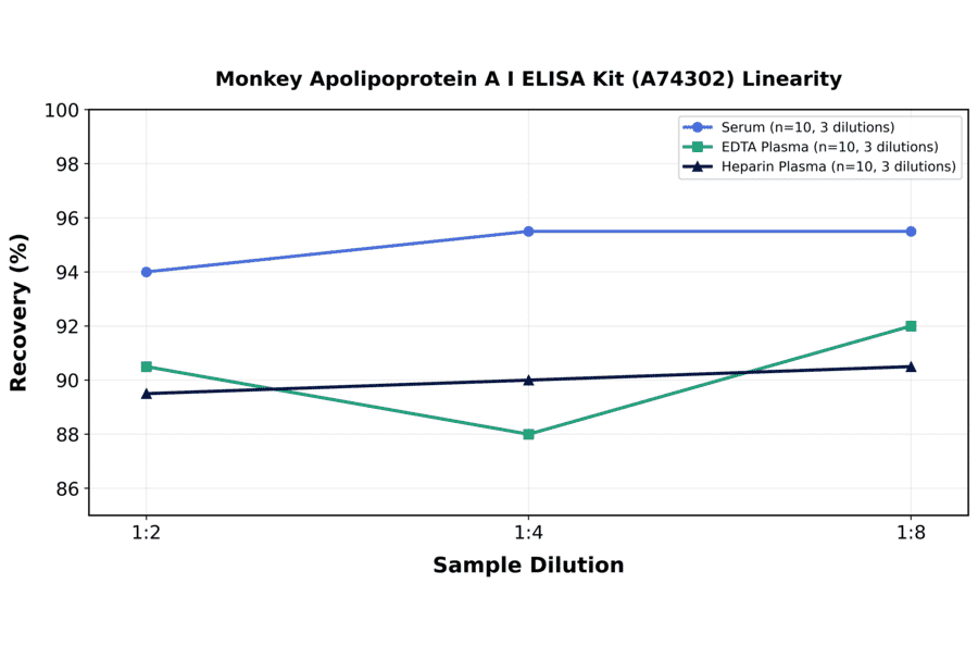 Linearity - Monkey Apolipoprotein A I ELISA Kit (A74302) - Antibodies.com
