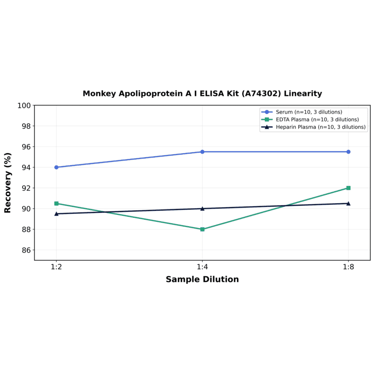 Linearity - Monkey Apolipoprotein A I ELISA Kit (A74302) - Antibodies.com