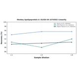 Linearity - Monkey Apolipoprotein A I ELISA Kit (A74302) - Antibodies.com