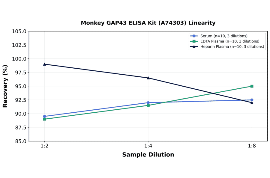 Linearity - Monkey GAP43 ELISA Kit (A74303) - Antibodies.com