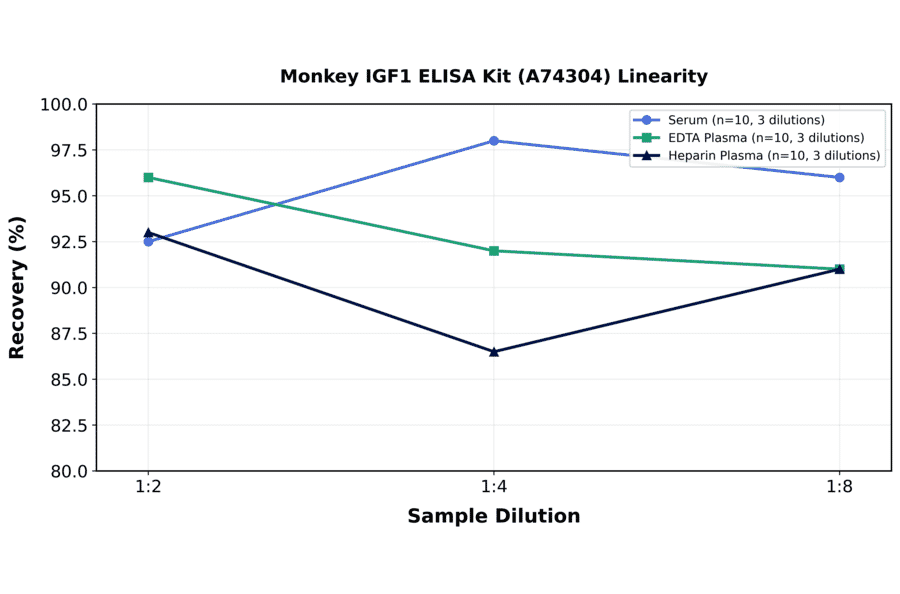 Linearity - Monkey IGF1 ELISA Kit (A74304) - Antibodies.com