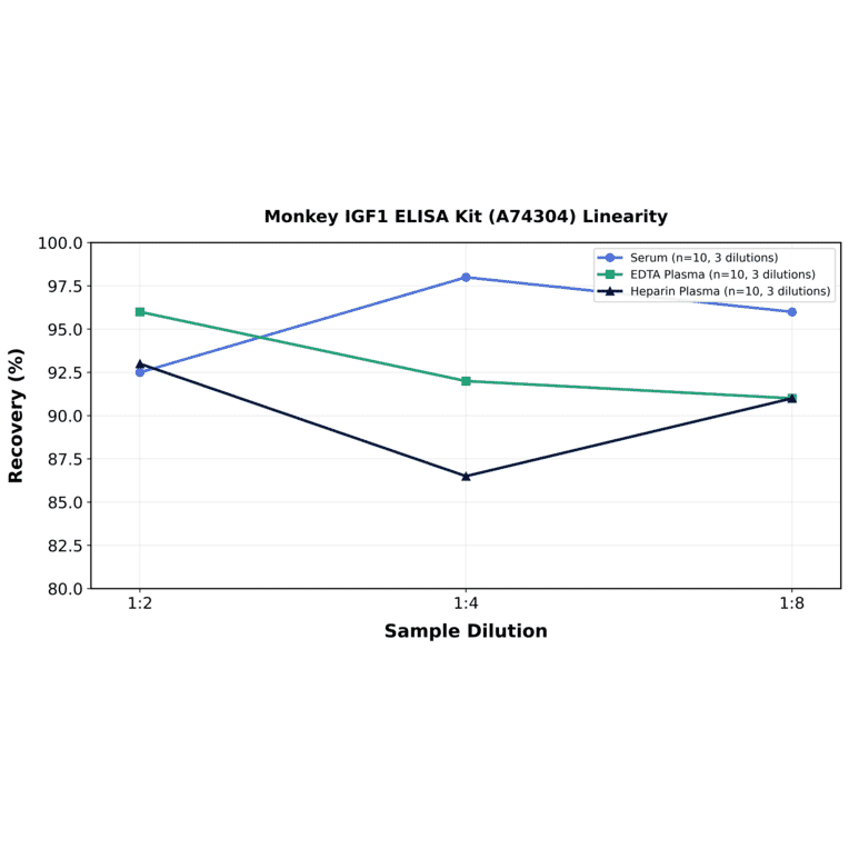 Linearity - Monkey IGF1 ELISA Kit (A74304) - Antibodies.com