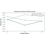 Linearity - Monkey IGF1 ELISA Kit (A74304) - Antibodies.com
