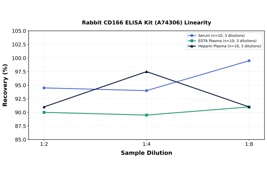 Linearity - Rabbit CD166 ELISA Kit (A74306) - Antibodies.com
