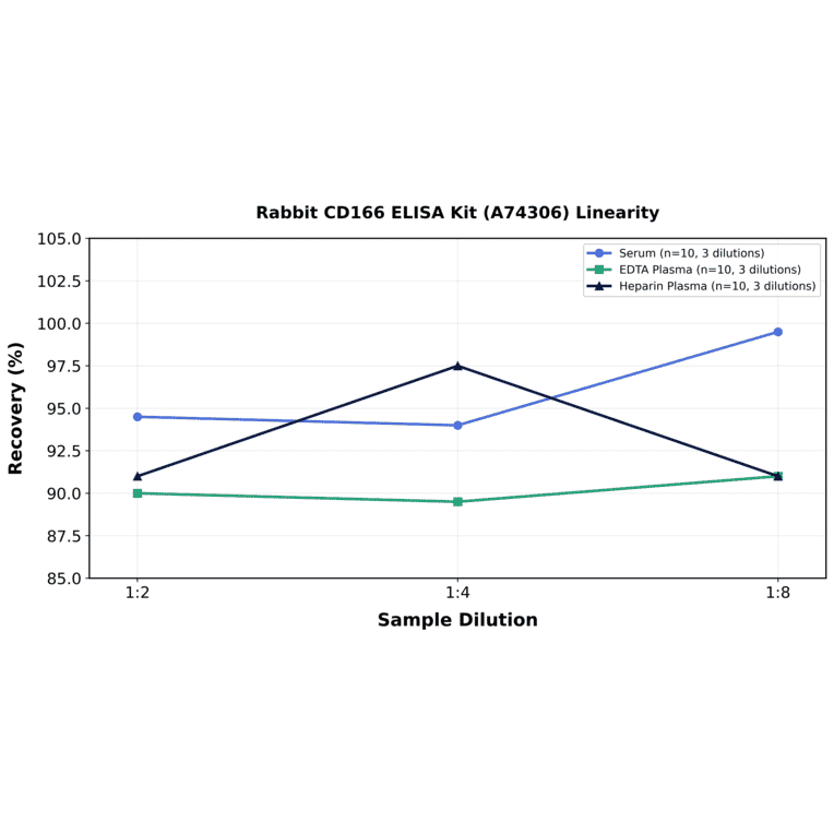 Linearity - Rabbit CD166 ELISA Kit (A74306) - Antibodies.com