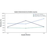 Linearity - Rabbit CD166 ELISA Kit (A74306) - Antibodies.com