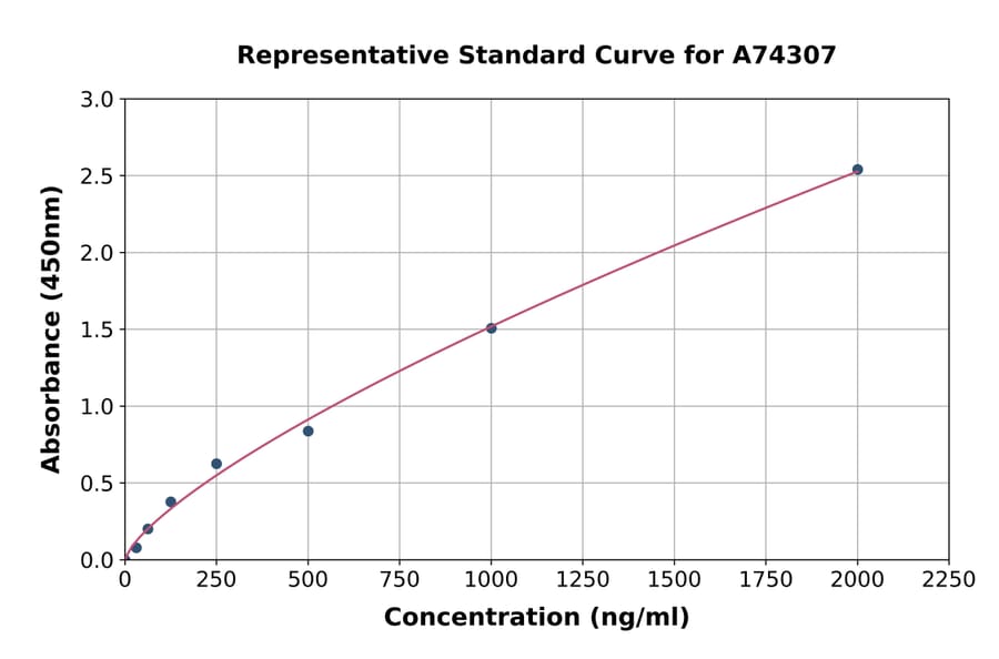 Standard Curve - Rabbit Apolipoprotein A I ELISA Kit (A74307) - Antibodies.com