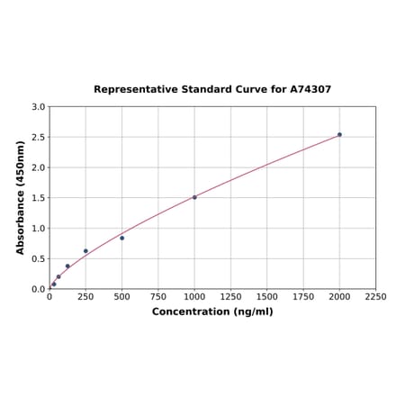 Standard Curve - Rabbit Apolipoprotein A I ELISA Kit (A74307) - Antibodies.com